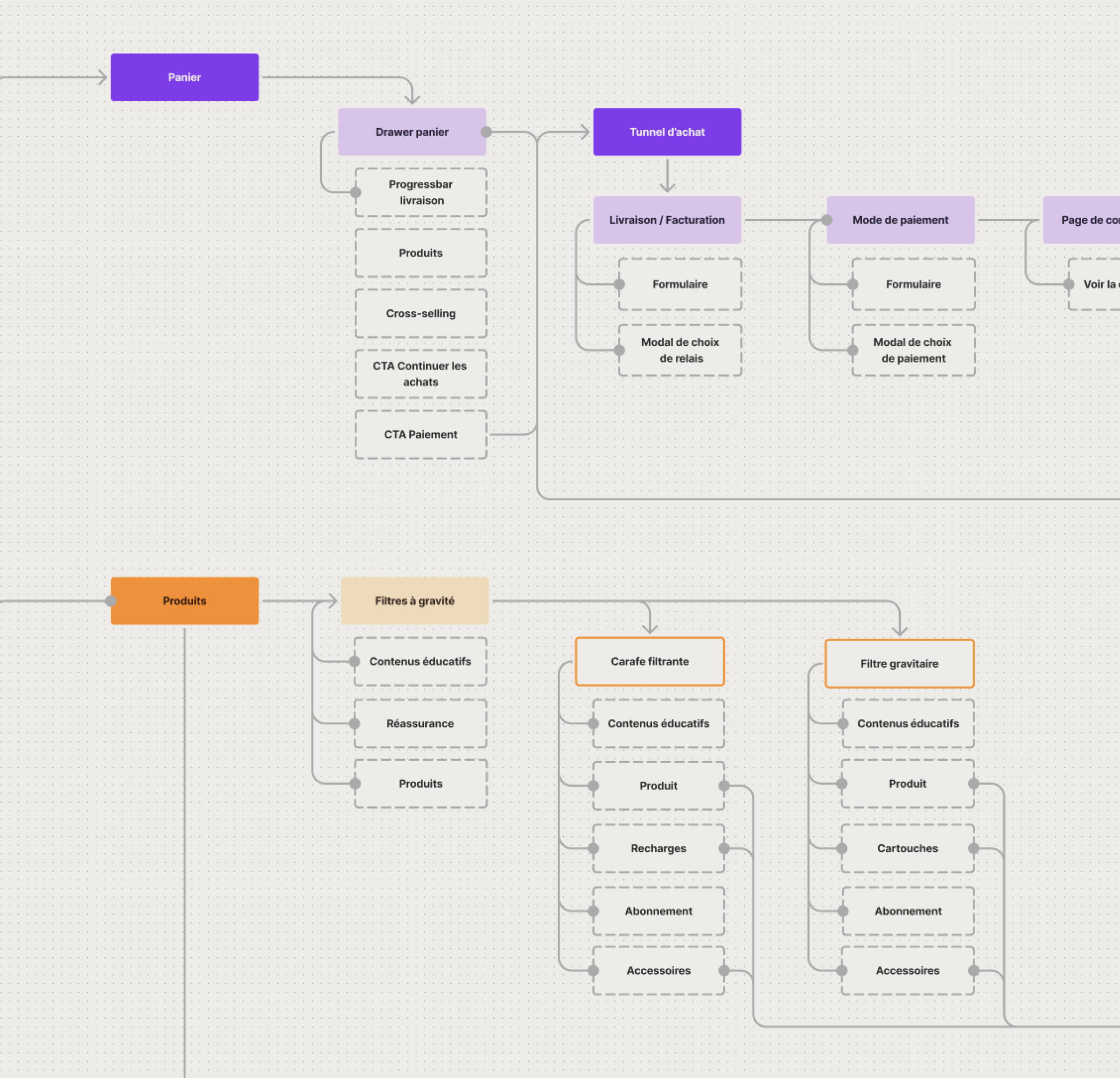 Sitemap et parcours utilisateurs modélisés sur FigJam